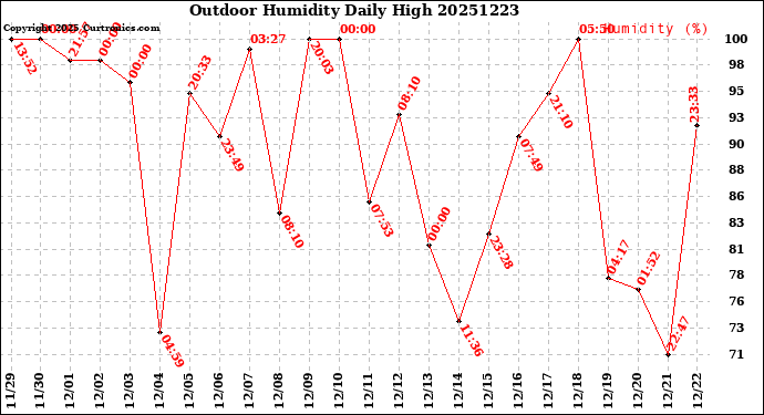Milwaukee Weather Outdoor Humidity<br>Daily High