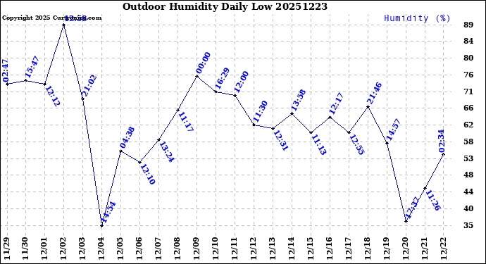 Milwaukee Weather Outdoor Humidity<br>Daily Low