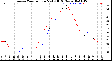 Milwaukee Weather Outdoor Temperature<br>vs Wind Chill<br>(24 Hours)