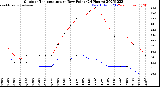 Milwaukee Weather Outdoor Temperature<br>vs Dew Point<br>(24 Hours)