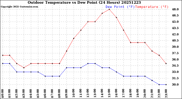 Milwaukee Weather Outdoor Temperature<br>vs Dew Point<br>(24 Hours)