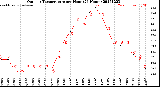 Milwaukee Weather Outdoor Temperature<br>per Hour<br>(24 Hours)