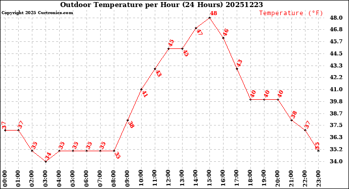 Milwaukee Weather Outdoor Temperature<br>per Hour<br>(24 Hours)