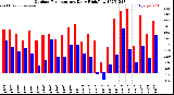 Milwaukee Weather Outdoor Temperature<br>Daily High/Low
