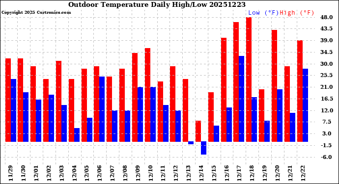 Milwaukee Weather Outdoor Temperature<br>Daily High/Low