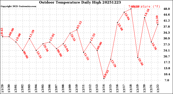 Milwaukee Weather Outdoor Temperature<br>Daily High