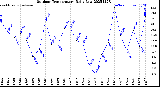 Milwaukee Weather Outdoor Temperature<br>Daily Low