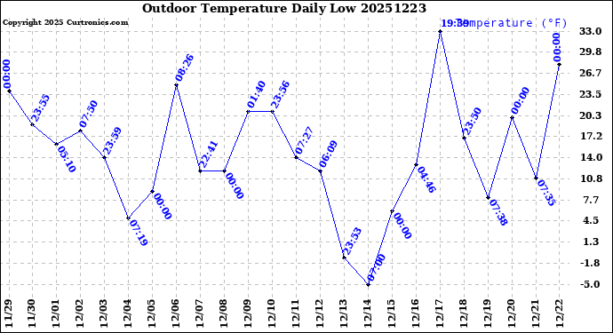 Milwaukee Weather Outdoor Temperature<br>Daily Low