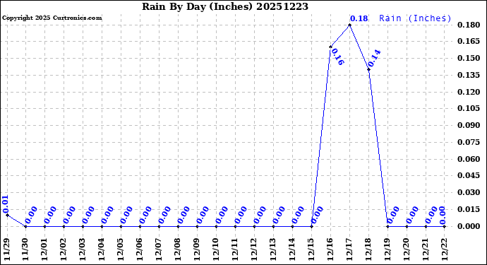 Milwaukee Weather Rain<br>By Day<br>(Inches)