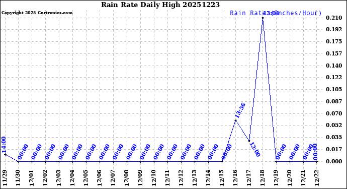 Milwaukee Weather Rain Rate<br>Daily High