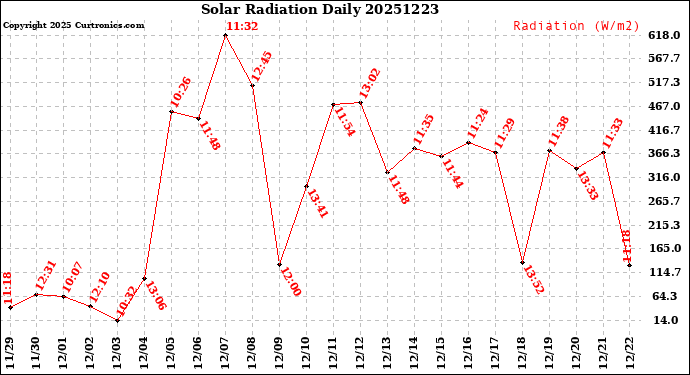 Milwaukee Weather Solar Radiation<br>Daily