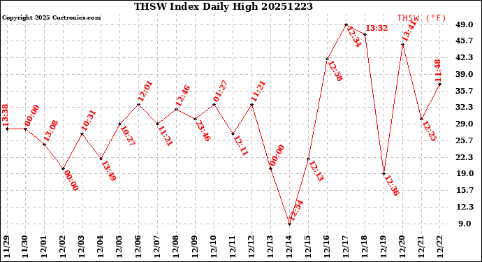 Milwaukee Weather THSW Index<br>Daily High