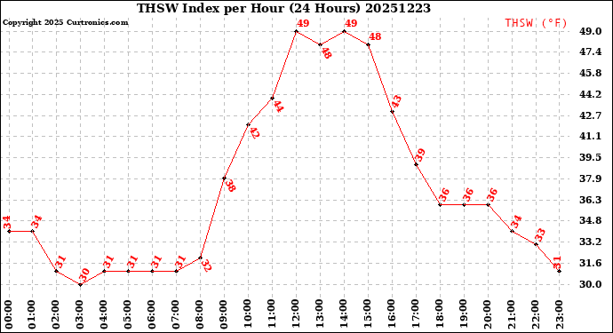 Milwaukee Weather THSW Index<br>per Hour<br>(24 Hours)