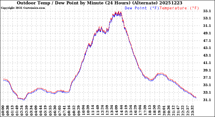 Milwaukee Weather Outdoor Temp / Dew Point<br>by Minute<br>(24 Hours) (Alternate)
