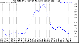 Milwaukee Weather Dew Point<br>by Minute<br>(24 Hours) (Alternate)