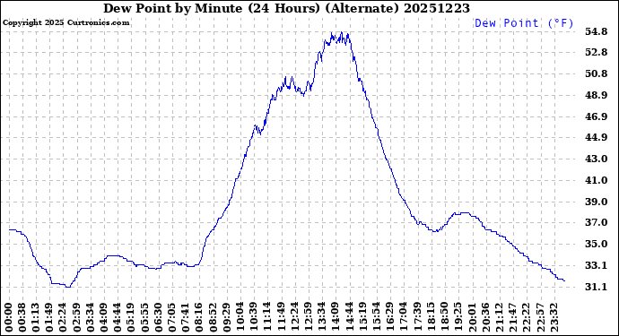 Milwaukee Weather Dew Point<br>by Minute<br>(24 Hours) (Alternate)