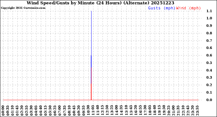 Milwaukee Weather Wind Speed/Gusts<br>by Minute<br>(24 Hours) (Alternate)