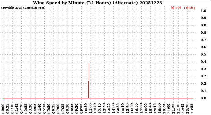Milwaukee Weather Wind Speed<br>by Minute<br>(24 Hours) (Alternate)