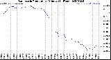 Milwaukee Weather Barometric Pressure<br>per Minute<br>(24 Hours)