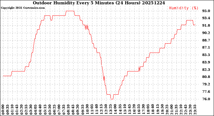 Milwaukee Weather Outdoor Humidity<br>Every 5 Minutes<br>(24 Hours)