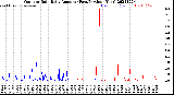 Milwaukee Weather Outdoor Rain<br>Daily Amount<br>(Past/Previous Year)
