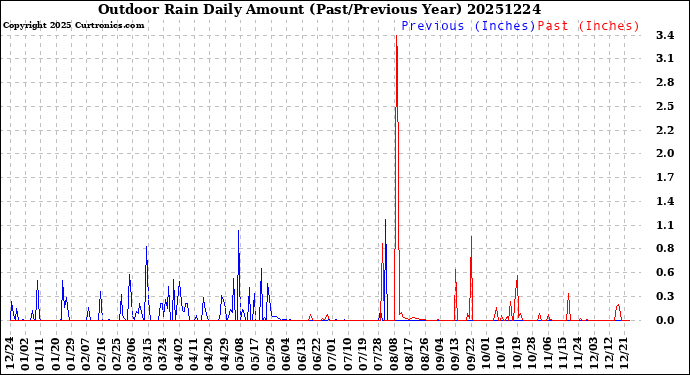 Milwaukee Weather Outdoor Rain<br>Daily Amount<br>(Past/Previous Year)