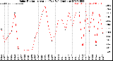 Milwaukee Weather Solar Radiation<br>Avg per Day W/m2/minute