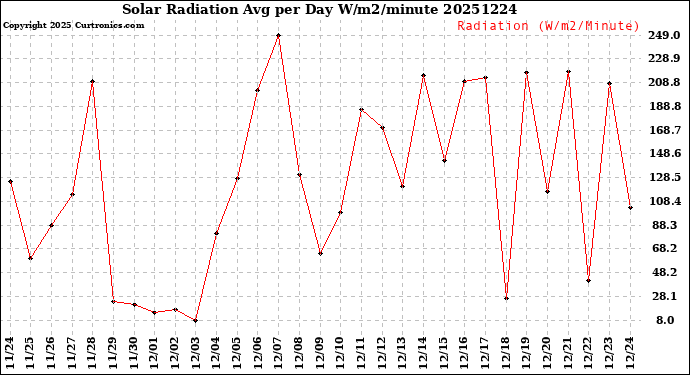 Milwaukee Weather Solar Radiation<br>Avg per Day W/m2/minute
