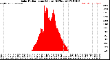Milwaukee Weather Solar Radiation<br>per Minute<br>(24 Hours)