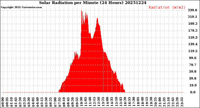 Milwaukee Weather Solar Radiation<br>per Minute<br>(24 Hours)