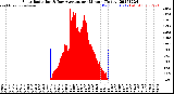 Milwaukee Weather Solar Radiation<br>& Day Average<br>per Minute<br>(Today)