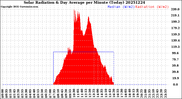 Milwaukee Weather Solar Radiation<br>& Day Average<br>per Minute<br>(Today)