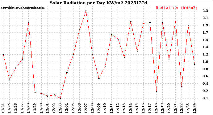 Milwaukee Weather Solar Radiation<br>per Day KW/m2