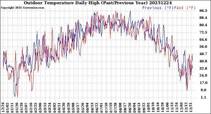 Milwaukee Weather Outdoor Temperature<br>Daily High<br>(Past/Previous Year)