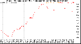 Milwaukee Weather Outdoor Temperature<br>vs Heat Index<br>per Minute<br>(24 Hours)