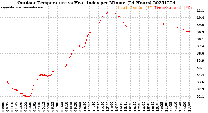 Milwaukee Weather Outdoor Temperature<br>vs Heat Index<br>per Minute<br>(24 Hours)