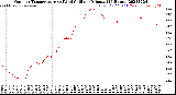 Milwaukee Weather Outdoor Temperature<br>vs Wind Chill<br>per Minute<br>(24 Hours)