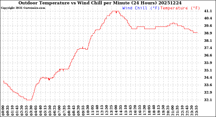 Milwaukee Weather Outdoor Temperature<br>vs Wind Chill<br>per Minute<br>(24 Hours)