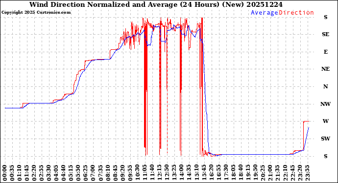 Milwaukee Weather Wind Direction<br>Normalized and Average<br>(24 Hours) (New)