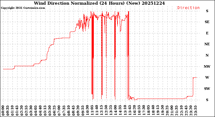 Milwaukee Weather Wind Direction<br>Normalized<br>(24 Hours) (New)
