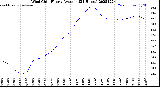 Milwaukee Weather Wind Chill<br>Hourly Average<br>(24 Hours)