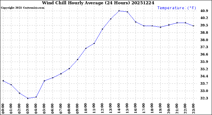 Milwaukee Weather Wind Chill<br>Hourly Average<br>(24 Hours)