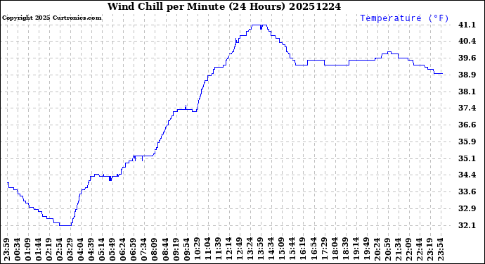Milwaukee Weather Wind Chill<br>per Minute<br>(24 Hours)