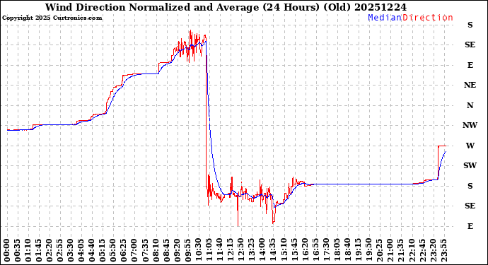 Milwaukee Weather Wind Direction<br>Normalized and Average<br>(24 Hours) (Old)