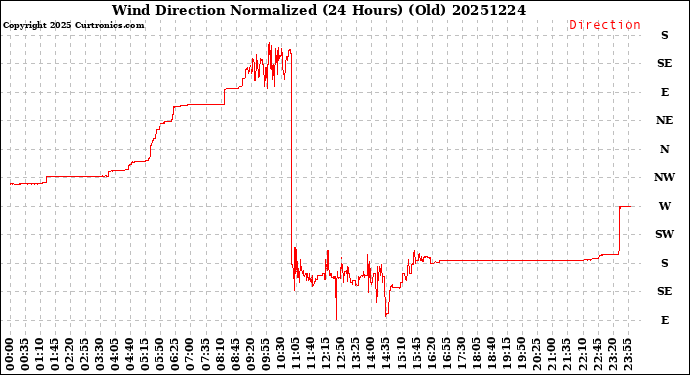 Milwaukee Weather Wind Direction<br>Normalized<br>(24 Hours) (Old)