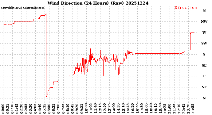Milwaukee Weather Wind Direction<br>(24 Hours) (Raw)