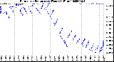 Milwaukee Weather Barometric Pressure<br>per Hour<br>(24 Hours)