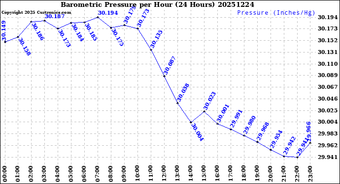 Milwaukee Weather Barometric Pressure<br>per Hour<br>(24 Hours)