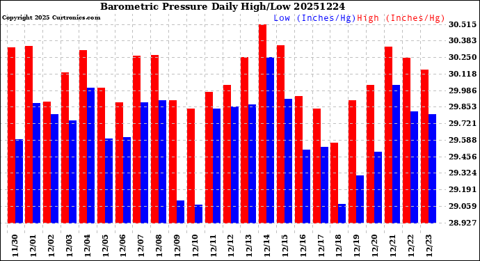 Milwaukee Weather Barometric Pressure<br>Daily High/Low