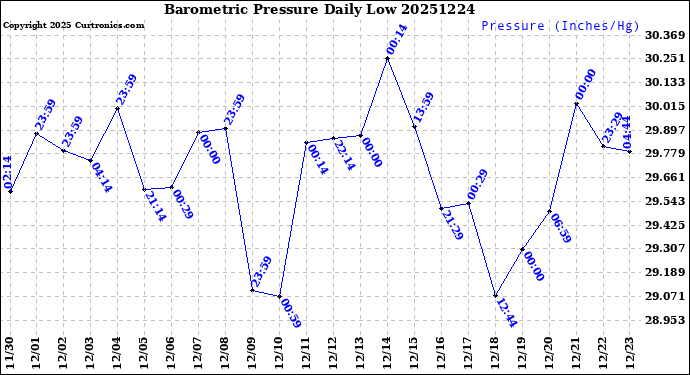 Milwaukee Weather Barometric Pressure<br>Daily Low
